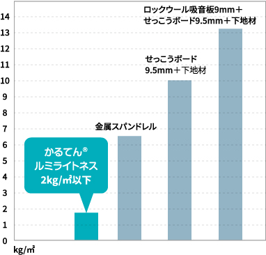 一般的な天井仕上材の単位面積質量比較表